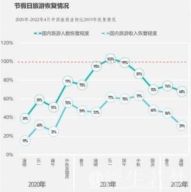 “五一”假期全国旅游市场大幅升温 一组数据看文旅消费→