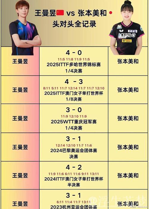 王曼昱4-2力克张本美和 挺进WTT总决赛女单八强