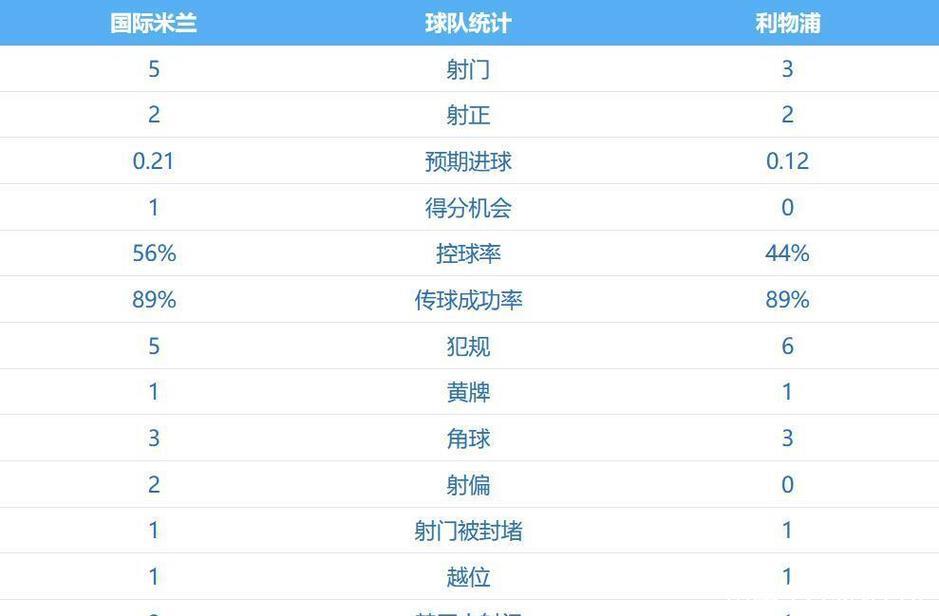 维尔茨造点索博破门 利物浦1-0击败国米送其欧冠连败 维尔茨造点索博破门 利物浦1-0击败国米送其欧冠连败